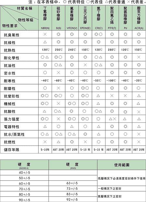 密封圈选型